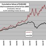 asset-class-6-1-momentum-cumulatives