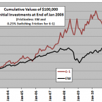 asset-class-momentum-cumulative