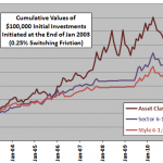 asset-class-momentum-vs-sector-style-cumulatives