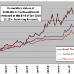asset-class-sector-style-6-1-momentum-cumulatives