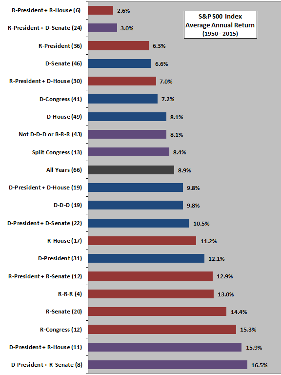 congressional outperforms stock market performance