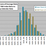 average-daily-return-histograms-even-odd