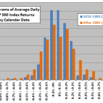 average-daily-return-histograms-subperiods