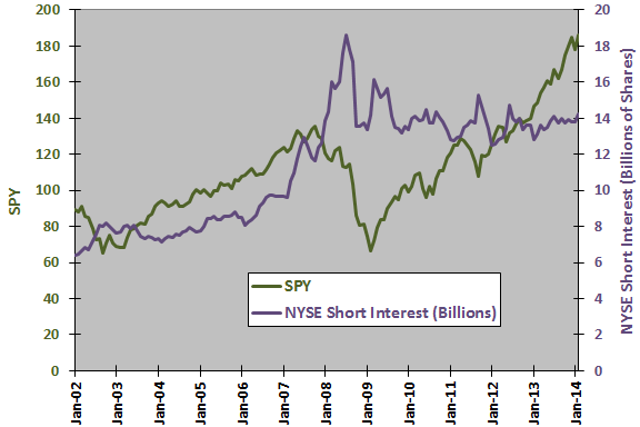 SPY-NYSE-aggregate-short-interest