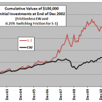 asset-class-ETF-momentum-cumulative