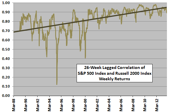 SP500-R2000-return-correlation-trend