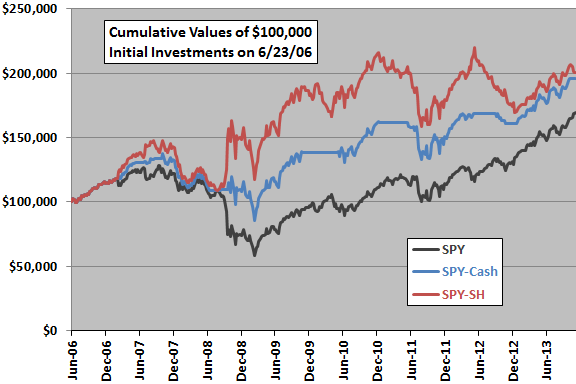 big-small-correlation-strategy-SPY-SH