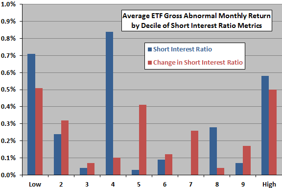 average-return-by-short-interest-ratio-metrics