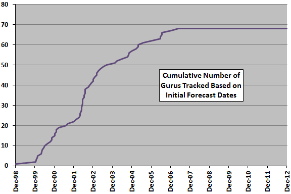 cumulative-gurus-being-tracked