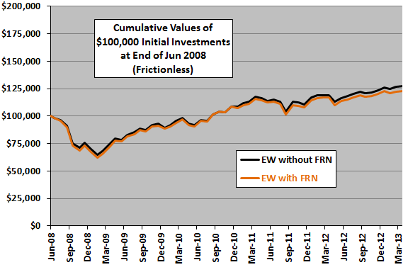 FRN-diversification-cumultative