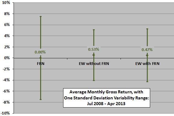 FRN-diversification-monthly-stats