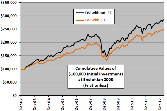 IEF-diversification-cumulative