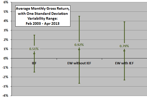 IEF-diversification-monthly-stats