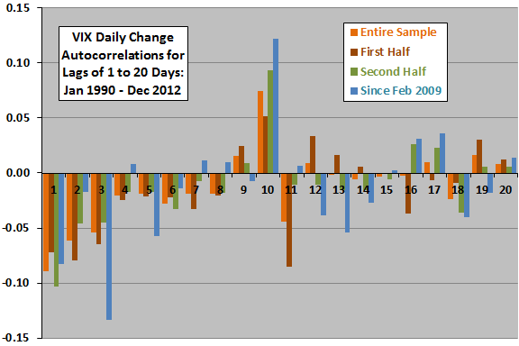 VIX-daily-autocorrelation