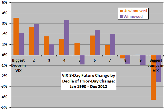 VIX-reversion