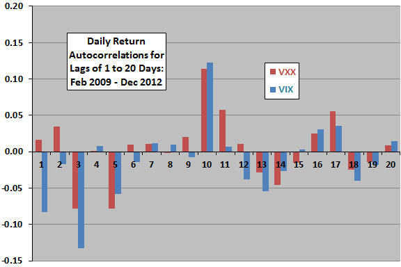 VXX-daily-autocorrelation