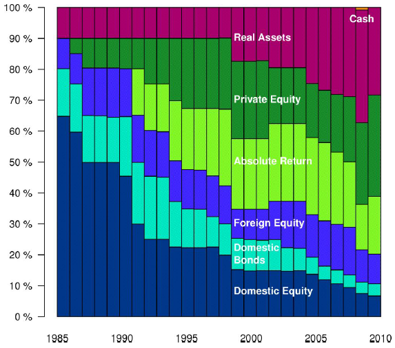 Yale-endowment-asset-allocation