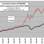 asset-class-momentum-strategy-cumulative