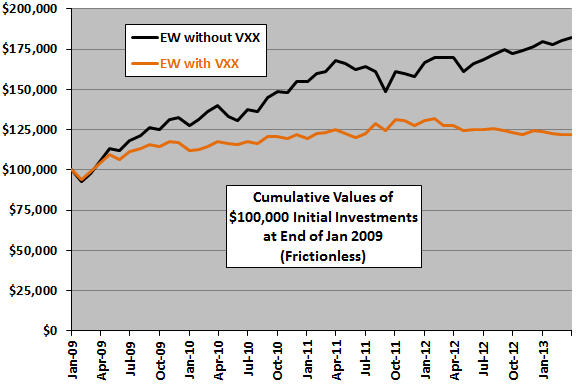 diversification-with-VXX-cumulative