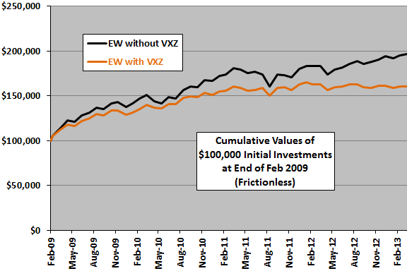 diversification-with-VXZ-cumulative