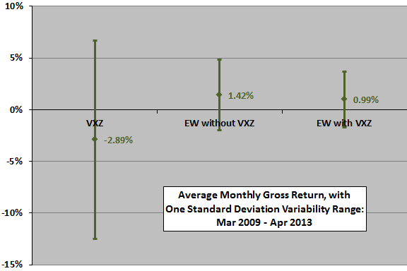 diversification-with-VXZ-monthly-stats