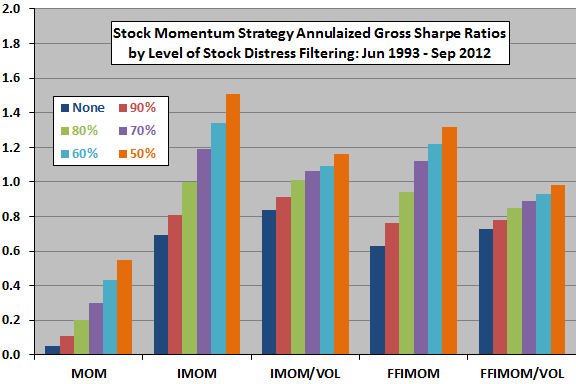 momentum-strategy-Sharpe-ratios-by-level-of-distress-filtering