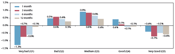 performance-by-analyst-rating-ratio-quintile