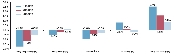 stock-outperformance-by-monthly-change-in-analyst-rating-quintile