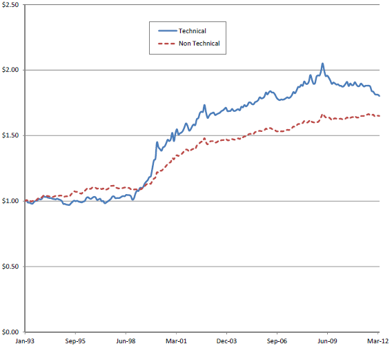 technical-mutual-fund-performance