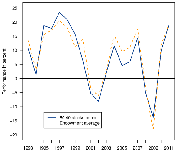 university-endowment-performance