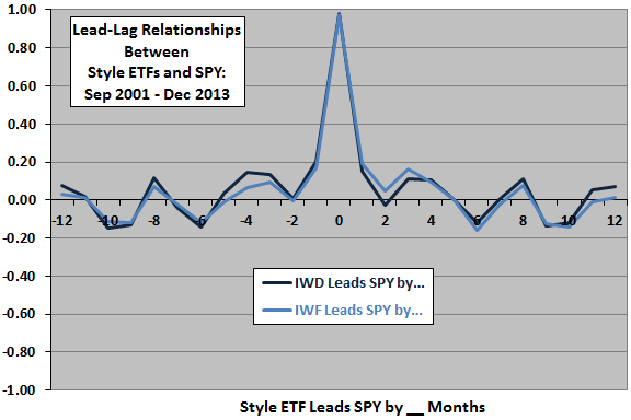 IWD-IWF-leadlag-market