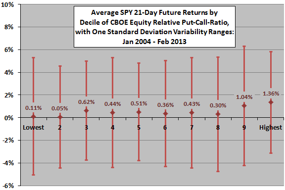 average-next-month-stock-market-return-by-relative-put-call-ratio-decile