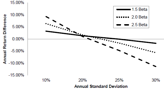 beta-return-vs-volatility