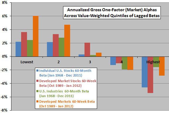 outperformance-of-low-beta-assets