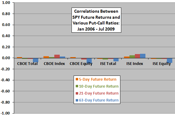 put-call-ratios-and-future-stock-market-returns-early