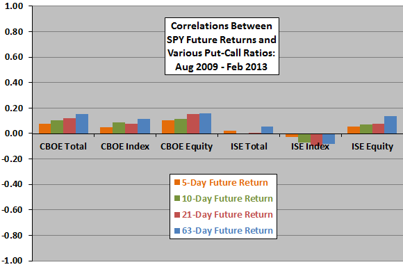 put-call-ratios-and-future-stock-market-returns-late