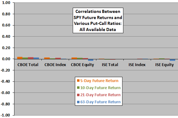 put-call-ratios-and-future-stock-market-returns