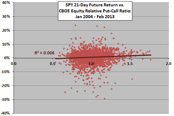 relative-put-call-ratio-and-next-month-stock-market-return