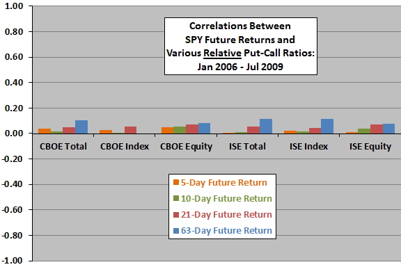 relative-put-call-ratios-and-future-stock-market-returns-early