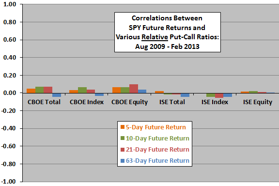 relative-put-call-ratios-and-future-stock-market-returns-late