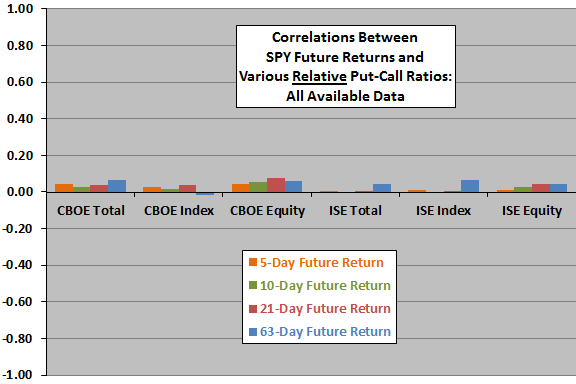 relative-put-call-ratios-and-future-stock-market-returns