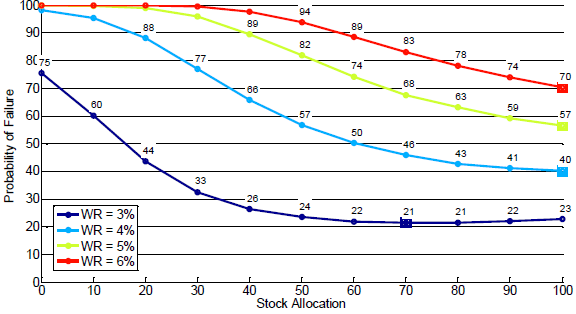 retirement-portfolio-failure-rates