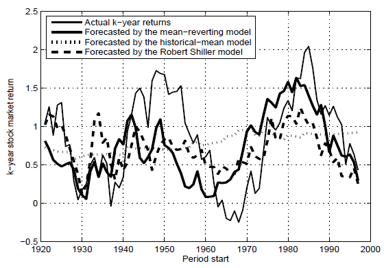 reversion-mean-PE10-models-horse-race