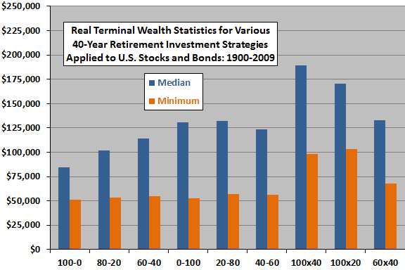 terminal-wealth-stats-for-various-strategies