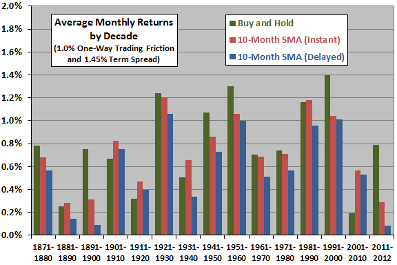 10-month-SMA-average-monthly-return-by-decade