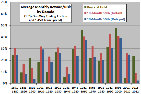 10-month-SMA-monthly-reward-risk-ratio-by-decade