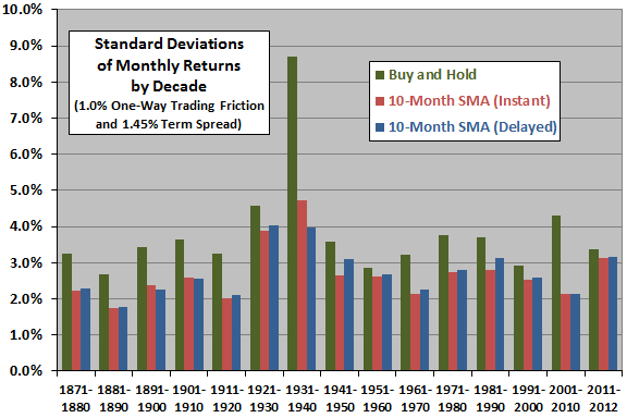 10-month-SMA-stdev-of-monthly-returns-by-decade