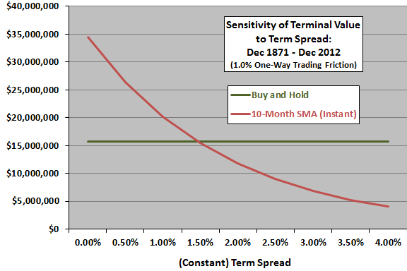 10-month-SMA-terminal-sensitivity-to-term-spread