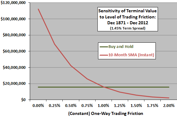 10-month-SMA-terminal-sensitivity-to-trading-friction