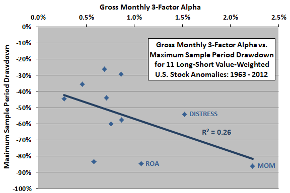 alpha-vs-maximum-drawdown-for-stock-anomalies